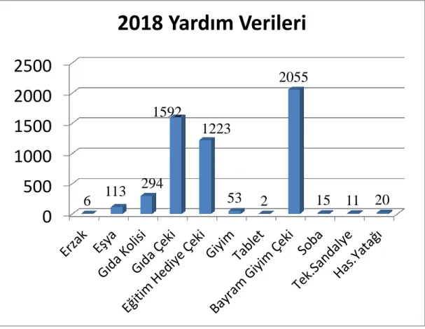 ġekil 2. 2018 Ġzmit Belediyesi Yardım Verileri 