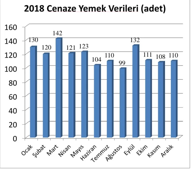 ġekil 4. Ġzmit Belediyesi Cenaze Aylık Yemek Verileri 