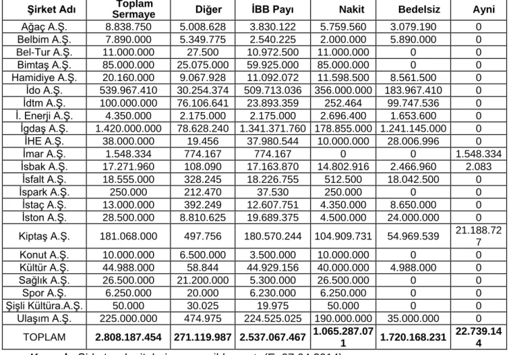 Tablo 9: ĠBB ġirketlerinin 31.12.2013 Ġtibariyle Sermaye Yapısı 