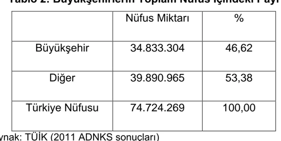 Tablo 2: BüyükĢehirlerin Toplam Nüfus Ġçindeki Payı  