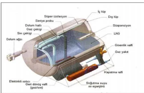 Şekil 2.2: Kriyojenik doğal gaz tankı 