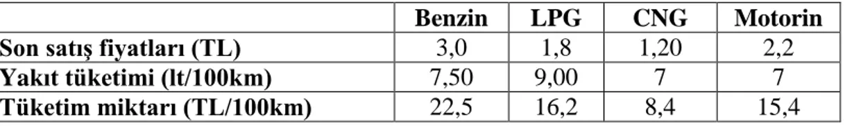 Çizelge 2.2: Yakıt ekonomilerinin karşılaştırılması 