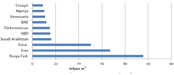 Şekil 3.1: 2012 Yılı Dünya İspatlanmış Doğal Gaz Rezervi, (İlk On Ülke) 