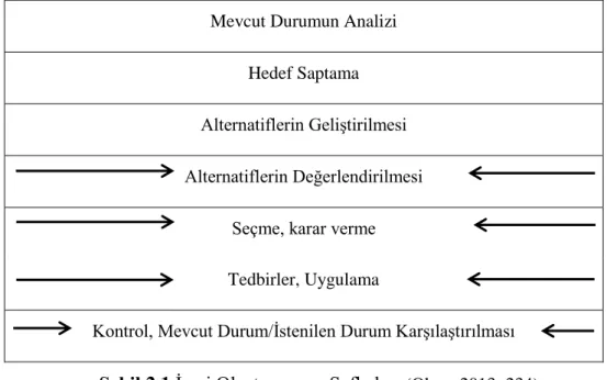 ġekil 2.1.Ġmaj OluĢturmanın Safhaları (Okay, 2013: 234) 