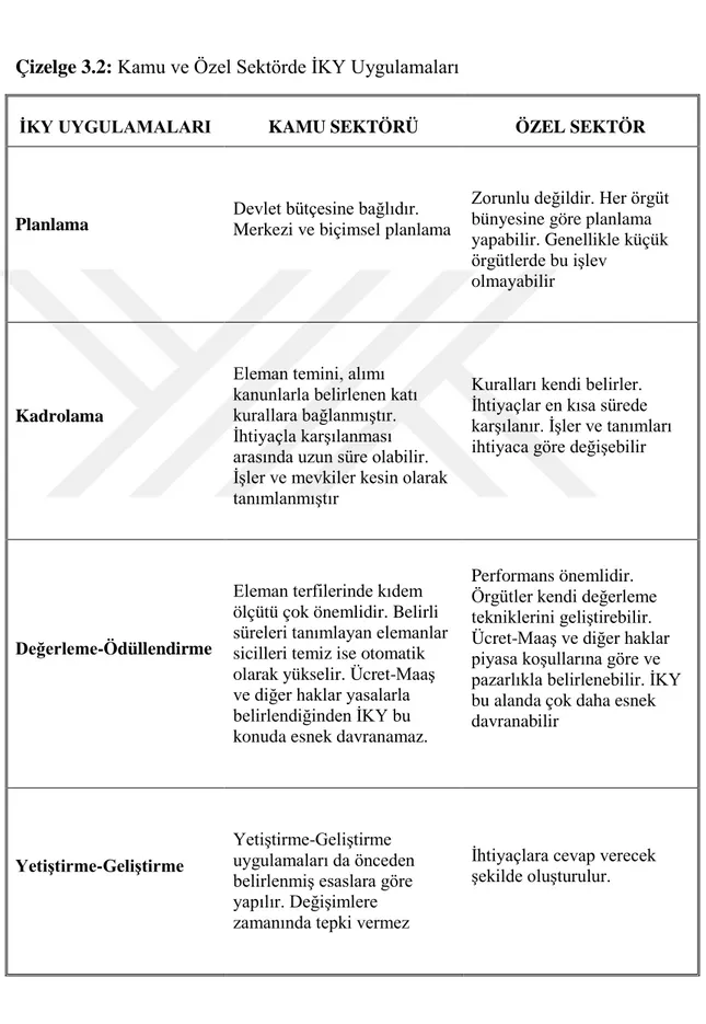 Çizelge 3.2:  Kamu ve Özel Sektörde İKY Uygulamaları 