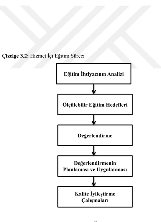 Çizelge 3.2:  Hizmet İçi Eğitim Süreci 