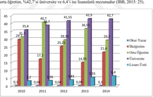 Şekil 4.4: İBB İnsan Kaynakları Eğitim Durumu 