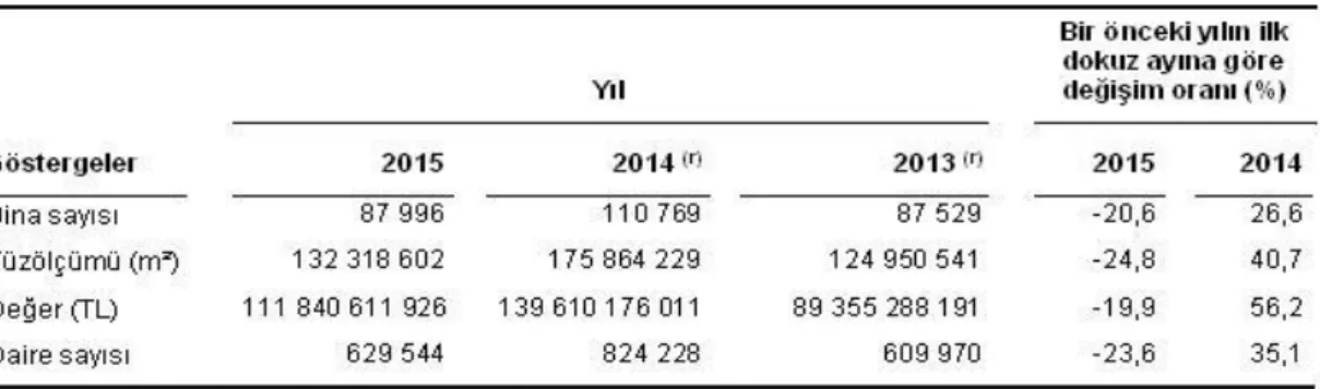 Çizelge 3.2:Ocak - Eylül 2015 Türkiye geneli yapı ruhsatı.