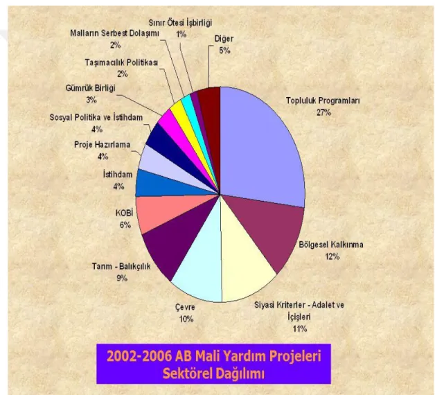 Şekil 4.1: 2002- 2006  AB mali yardım projeleri sektörel dağılımı  (http://slideplayer.biz.tr/)