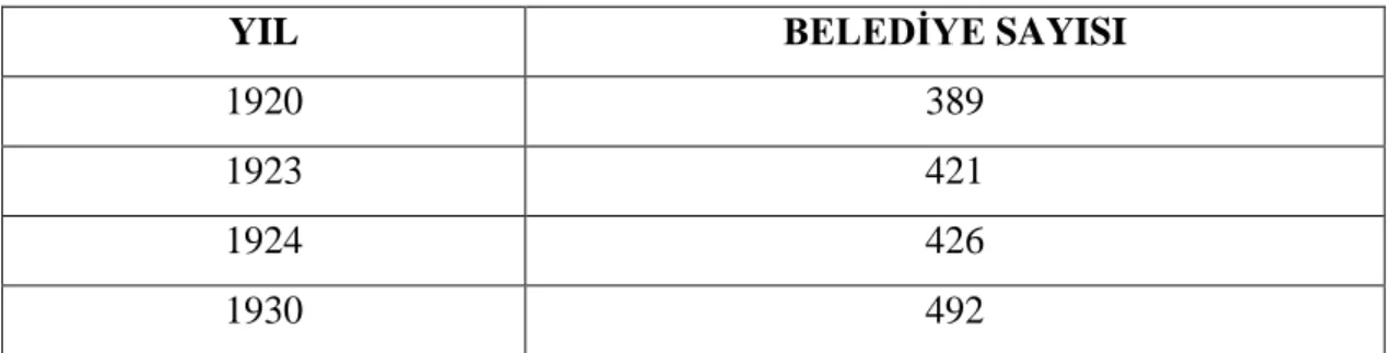 Tablo 1: Yıllara Göre Belediye Sayısı 