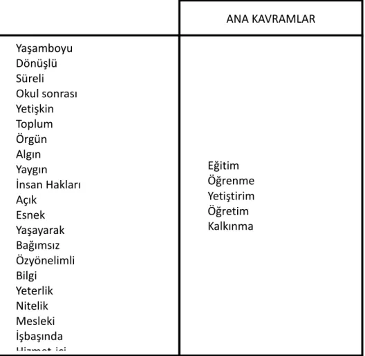 Tablo 1. Yaygın Eğitimle Ġlgili Kavramlar 