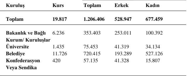 Tablo 4. Kurum ve KuruluĢlara Göre Yaygın Eğitim Faaliyetleri   (Bitiren Kursiyer) 