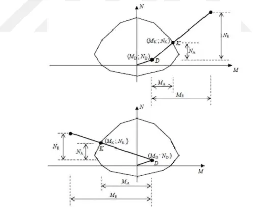 Şekil 3.2 : Kolon kesitinde eğilme momenti ve normal kuvvet kapasite değerlerinin         bulunması (DBYBHY-07) 
