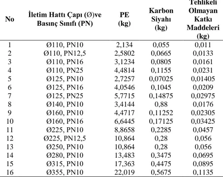 Çizelge 3.3 : 1 m boru üretimi için gerekli malzeme miktarları   (Environmental Product Declaration-Polyethylene Pipes, 2018)  