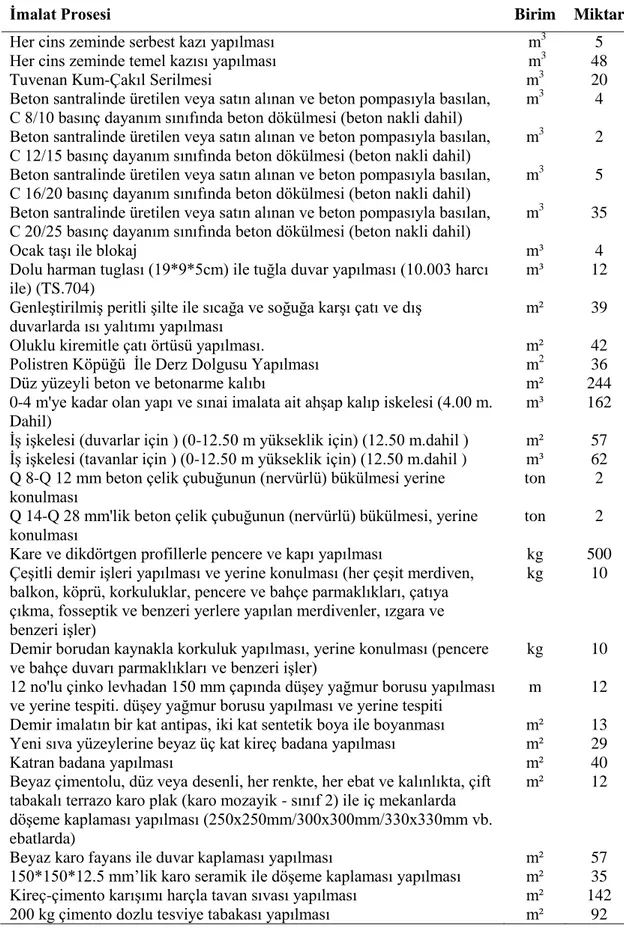 Çizelge 3.6 : Klor binası için toplanan veri envanteri  