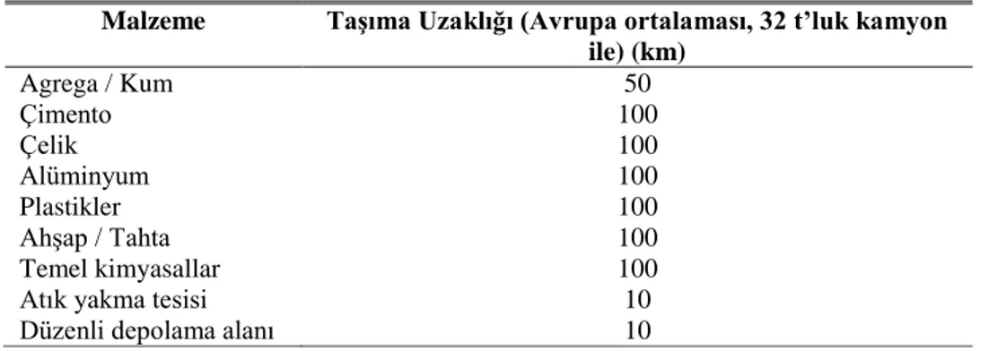 Çizelge 3.8 : Çalışmada kullanılan standart taşıma uzaklıkları (Frischknecht vd., 2007)
