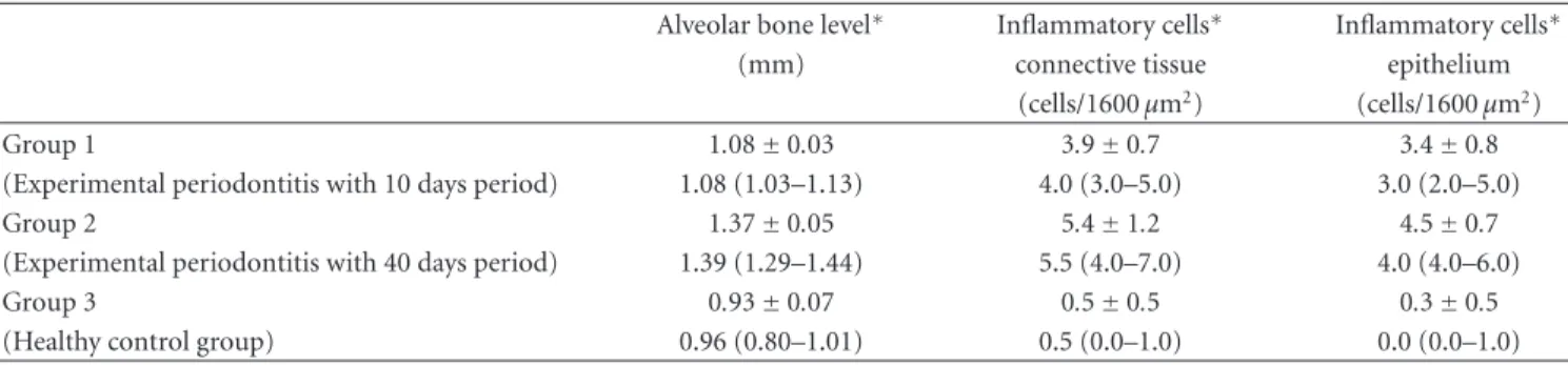 Table 1: Alveolar bone level and numbers of inflammatory cells counted in the connective tissue and epithelium.