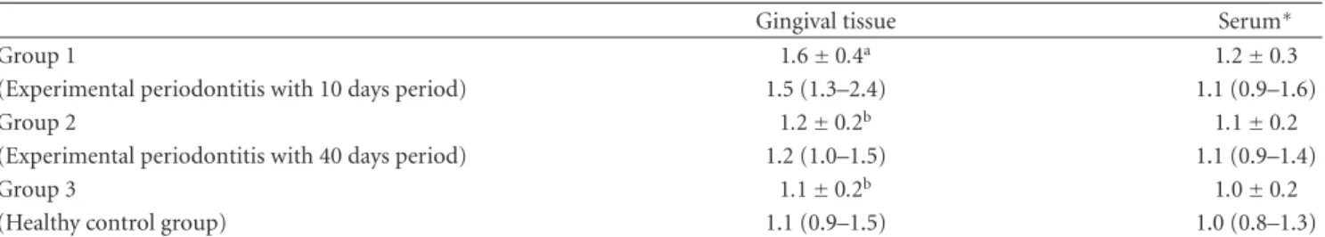 Table 2: Gingival tissue and serum PTX3 levels in experimental periodontitis and control groups (ng/mL).