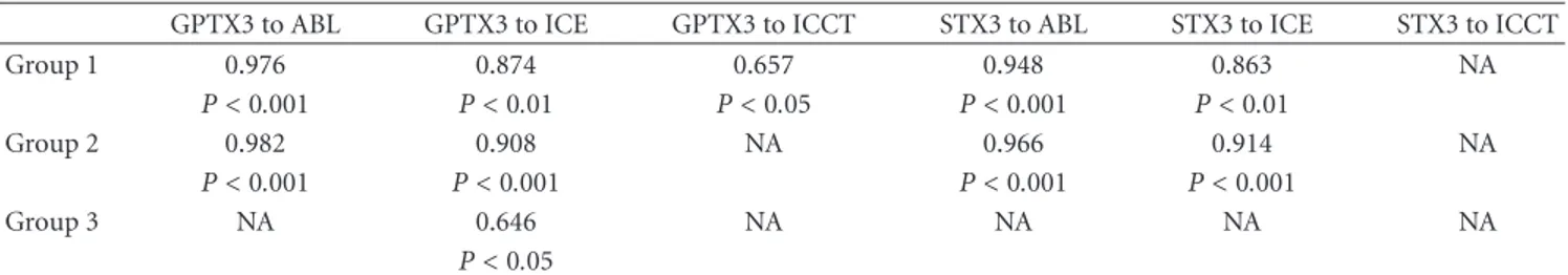 Table 4: Correlation coeﬃcients between the levels of PTX3 in gingival tissue and serum, plasma fibrinogen levels, and histomorphometric findings in experimental periodontitis and control groups.