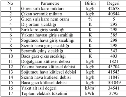 Tablo 2. Fırın Ocak Ayı Ortalama Enerji Tüketim Değerleri [8] 