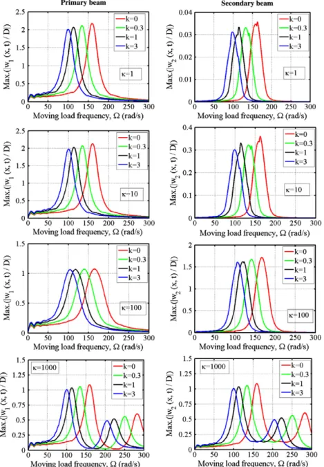 Fig. 8. Variation of the non-dimensional dynamic deﬂections of CC–CC DFGBS with the moving load frequency for v = 50 m/s and for various values of the stiffness of the elastic layer.