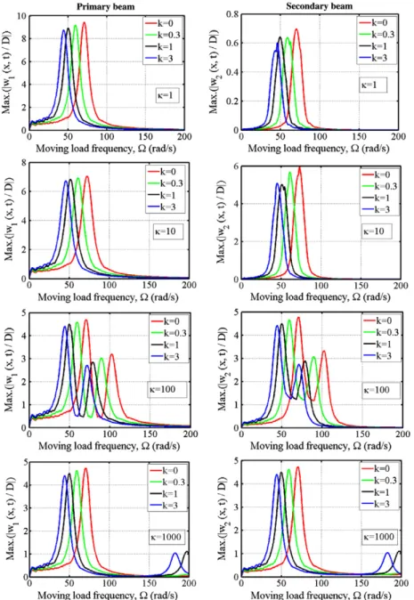 Fig. 9. Variation of the non-dimensional dynamic deﬂections of PP–PP DFGBS with the moving load frequency for v = 25 m/s and for various values of the stiffness of the elastic layer.