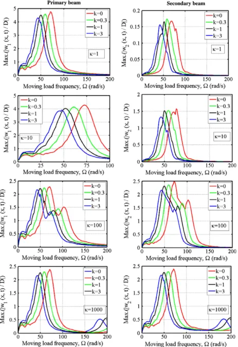 Fig. 10. Variation of the non-dimensional dynamic deﬂections of PP–PP DFGBS with the moving load frequency for v = 50 m/s and for various values of the stiffness of the elastic layer.