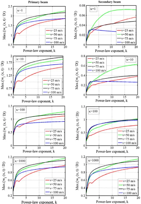 Fig. 13. Variation of the non-dimensional dynamic deﬂections of PP–PP DFGBS with the power-law exponent for X = 25 rad/s for various values of the stiffness of the elastic layer.