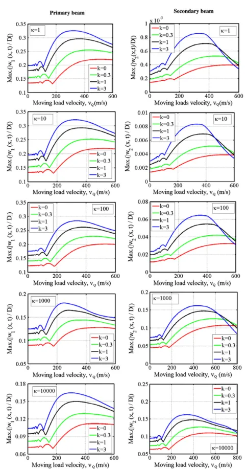 Fig. 5. Variation of the non-dimensional dynamic deﬂections of CC–CC DFGBS with the moving load velocity for X = 0 and for various values of the stiffness of the elastic layer.