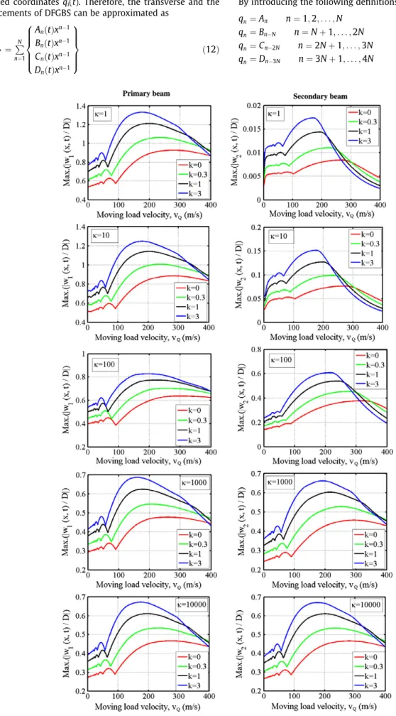 Fig. 6. Variation of the non-dimensional dynamic deﬂections of PP–PP DFGBS with the moving load velocity for X = 0 and for various values of the stiffness of the elastic layer.
