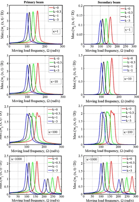Fig. 7. Variation of the non-dimensional dynamic deﬂections of CC–CC DFGBS with the moving load frequency for v = 25 m/s and for various values of the stiffness of the elastic layer.