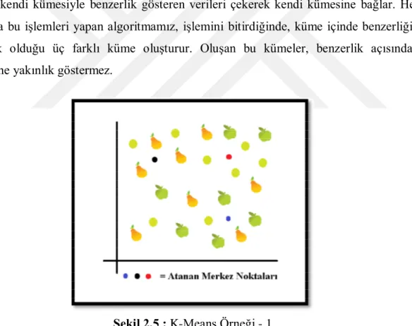 Şekil 2.5 : K-Means Örneği - 1 