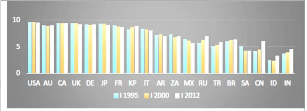 Şekil 3.5: G-20 ülkelerinde 1995, 2000 ve 2012 yıllarına göre İnovasyon  Kaynak : World Bank, 2012b: 38