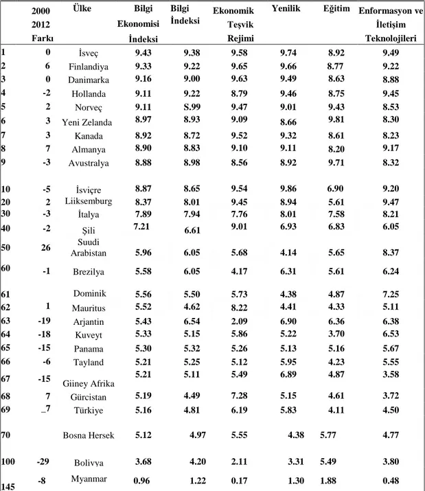 Çizelge 3.1:  Seçilmiş Bazı Ülkelerin ve Bölgelerin Bilgi Ekonomisi İndeksindeki  Sıralaması ve Aldığı Değerler (2012) 