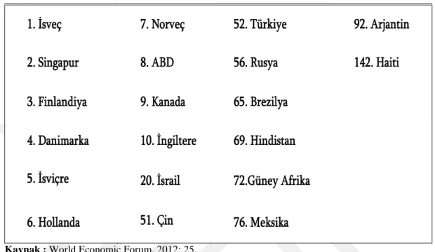 Çizelge 3.4: 2011- 2012 Döneminde Seçilmiş Bazı Ülkeler ve Türkiye’nin Yeri  1. İsveç  7