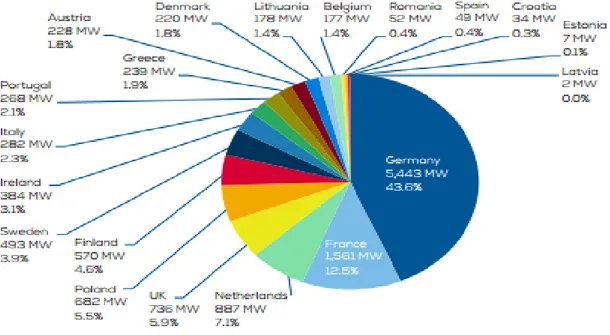 Şekil 2.10: Avrupa’ da 2016 yılında kurulmuş yeni rüzgâr enerjisi kapasitesi  dağılımı 