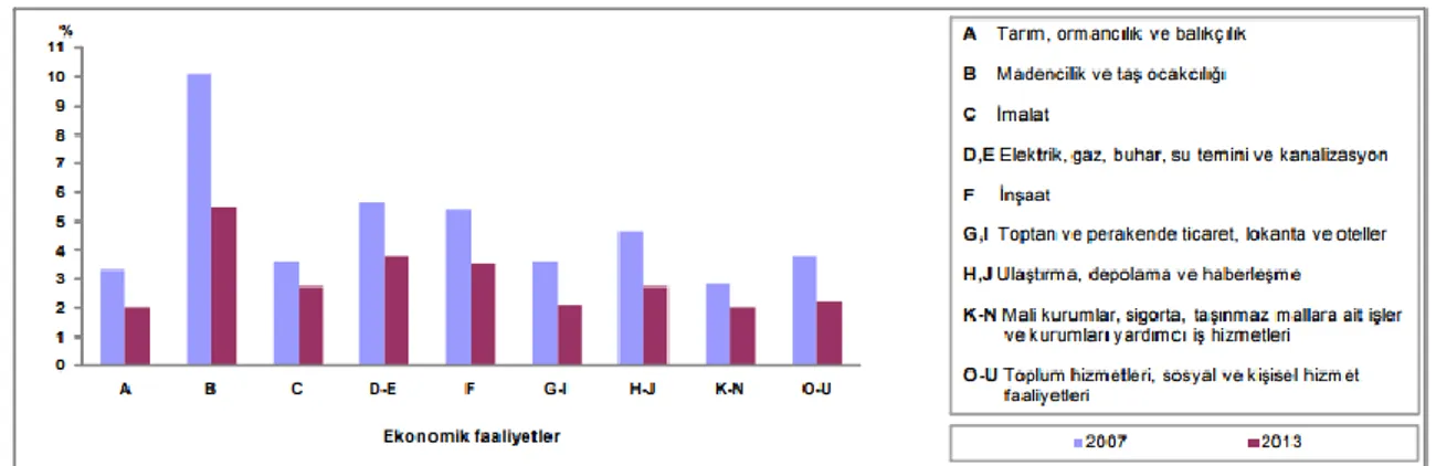 Şekil 2.1: TÜİK verilerine göre 2007-2013 yıllarında sektörlere göre iş kazası 