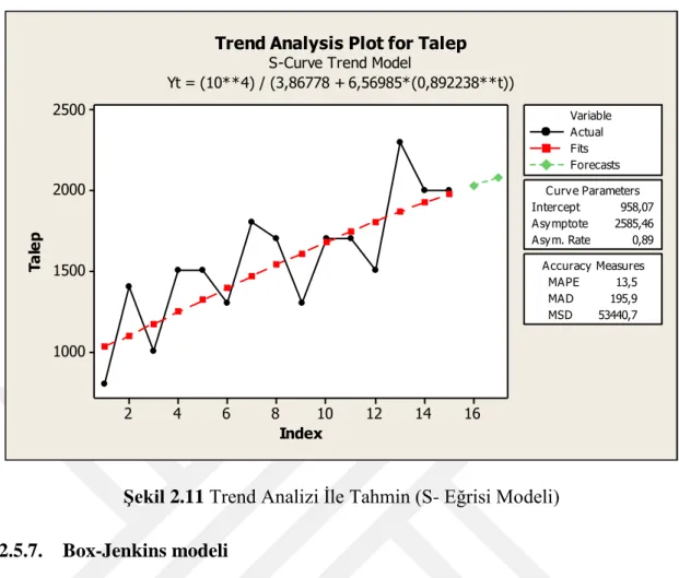 Şekil 2.11 Trend Analizi İle Tahmin (S- Eğrisi Modeli)  2.5.7.  Box-Jenkins modeli 