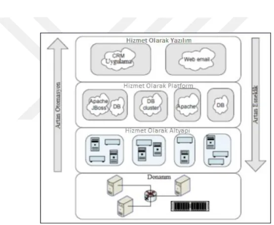 Şekil 2.2: Esnekliğe gore Hizmet Modellerini karşılaştırma SaaS, PaaS ve IaaS   (Sitaram ve Manjunath, 2012) 