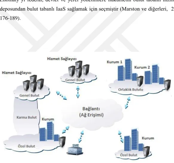 Şekil 2.4: Dağıtım Modellerine Göre Bulut Bilişim 