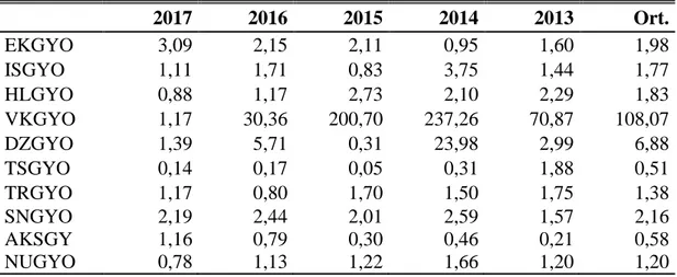 Çizelge 4. 1: Cari Oran Analizleri     2017  2016  2015  2014  2013  Ort.  EKGYO  3,09  2,15  2,11  0,95  1,60  1,98  ISGYO  1,11  1,71  0,83  3,75  1,44  1,77  HLGYO  0,88  1,17  2,73  2,10  2,29  1,83  VKGYO  1,17  30,36  200,70  237,26  70,87  108,07  D