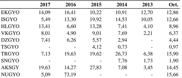 Çizelge 4.12  : Öz Sermaye Karlılığı Oranı Analizleri (%)     2017  2016  2015  2014  2013  Ort