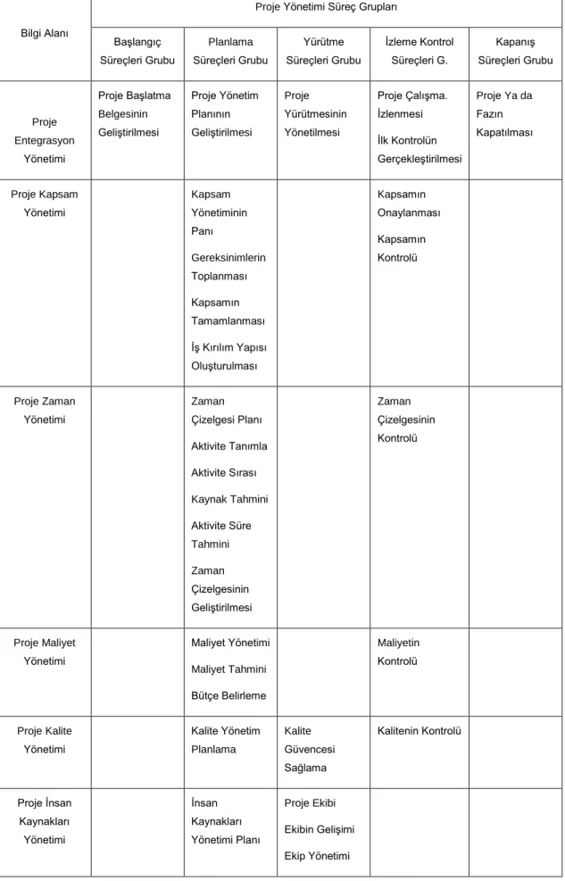 Çizelge 5.1. Proje Yönetimi Süreç Grupları 