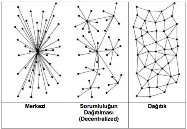 Şekil 5.1 : Merkezi, Merkezi Olmayan ve Dağıtık Mimariler  Kaynak: (Blokzinciri, 2018) 