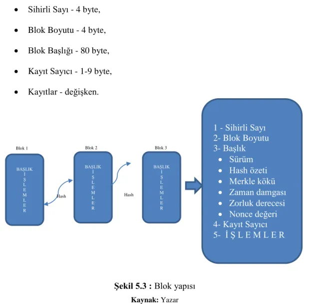 Şekil 5.3 : Blok yapısı  Kaynak: Yazar BAŞLIK İ Ş L E M L E R BAŞLIK İ Ş L E M L E R BAŞLIK İ Ş L E M L E R 