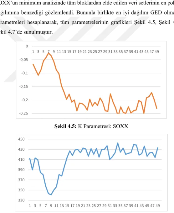 Şekil 4.5: K Parametresi: SOXX 