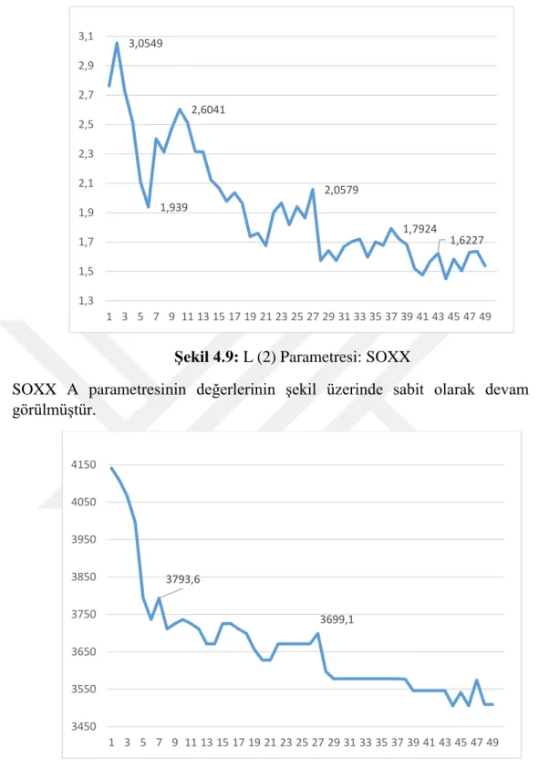 Şekil 4.10: B Parametresi: SOXX 