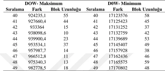 Çizelge 4.9: En Kötü Blok Uzunluğu Sıralaması: DOW 