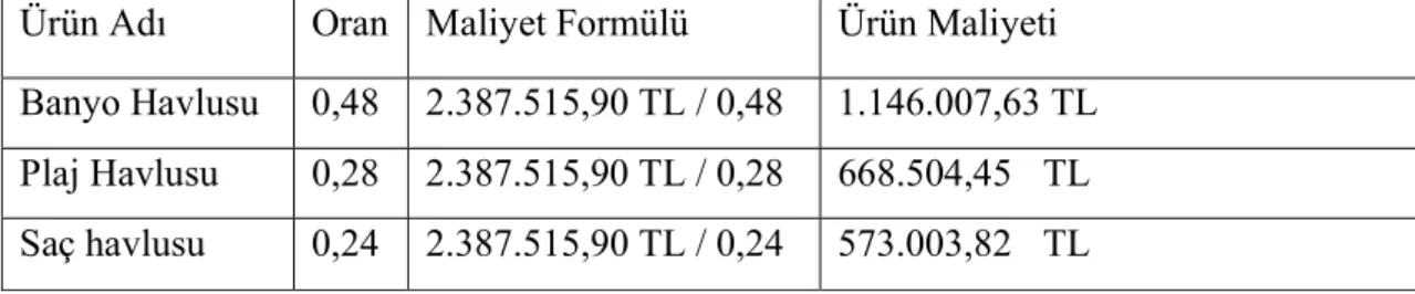 Çizelge 6 TMS'ye Göre Ürünler Bazında Toplam Maliyet Tablosu 