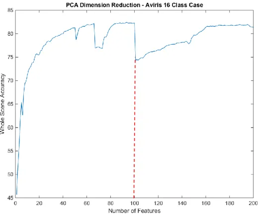 Şekil 4.13: 16 sınıflı veri için tüm görüntü PCA-SVM sınıflandırma 